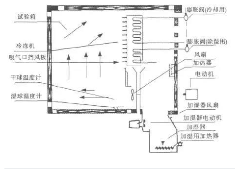 恒溫恒濕箱原理 恒溫恒濕箱原理圖